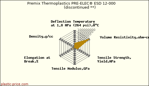 Premix Thermoplastics PRE-ELEC® ESD 12-000               (discontinued **)