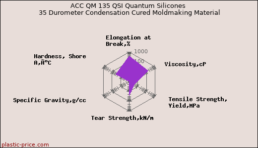 ACC QM 135 QSI Quantum Silicones 35 Durometer Condensation Cured Moldmaking Material