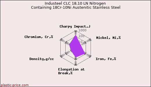 Industeel CLC 18.10 LN Nitrogen Containing 18Cr-10Ni Austenitic Stainless Steel
