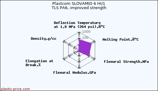 Plastcom SLOVAMID 6 HI/1 TLS PA6, improved strength