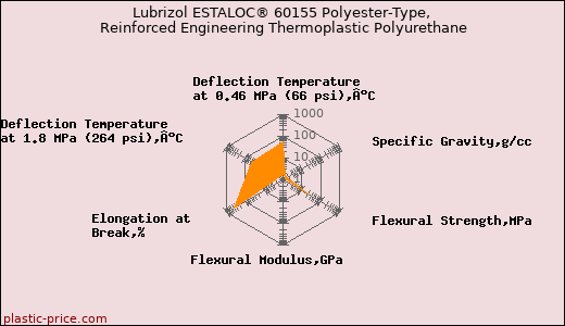 Lubrizol ESTALOC® 60155 Polyester-Type, Reinforced Engineering Thermoplastic Polyurethane
