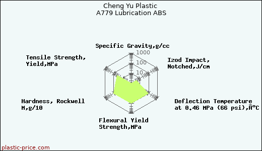 Cheng Yu Plastic A779 Lubrication ABS