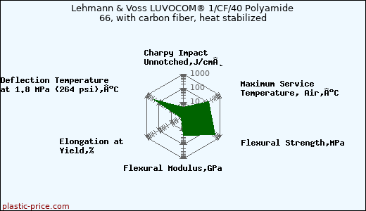 Lehmann & Voss LUVOCOM® 1/CF/40 Polyamide 66, with carbon fiber, heat stabilized