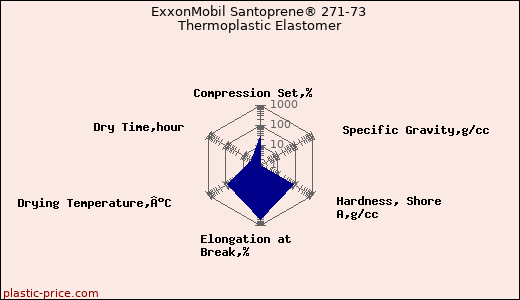 ExxonMobil Santoprene® 271-73 Thermoplastic Elastomer