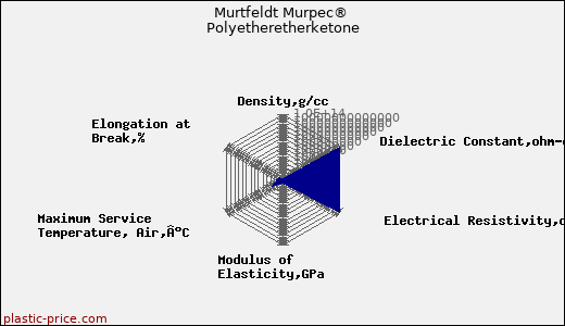Murtfeldt Murpec® Polyetheretherketone