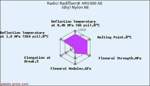 Radici Radiflam® ARV300 AE (dry) Nylon 66