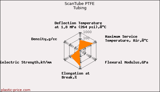 ScanTube PTFE Tubing