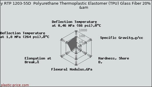 RTP Company RTP 1203-55D  Polyurethane Thermoplastic Elastomer (TPU) Glass Fiber 20% - 55 Shore D              &am