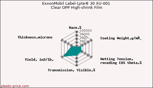 ExxonMobil Label-Lyte® 30 XU-001 Clear OPP High-shrink Film