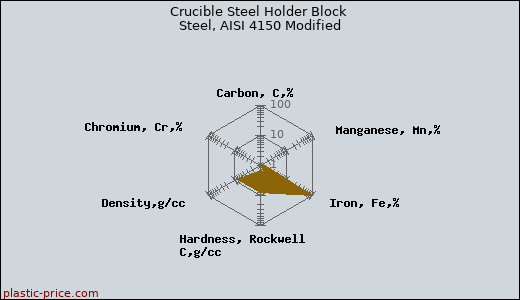 Crucible Steel Holder Block Steel, AISI 4150 Modified