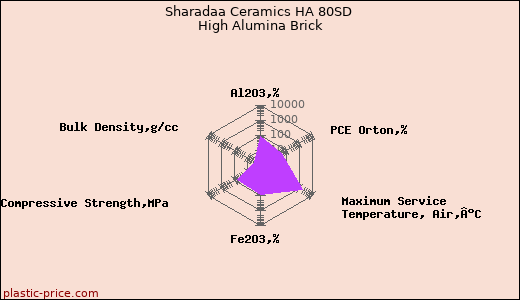 Sharadaa Ceramics HA 80SD High Alumina Brick