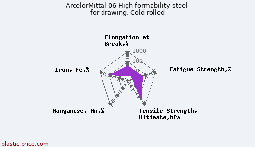 ArcelorMittal 06 High formability steel for drawing, Cold rolled