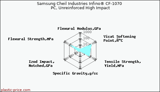 Samsung Cheil Industries Infino® CF-1070 PC, Unreinforced High Impact
