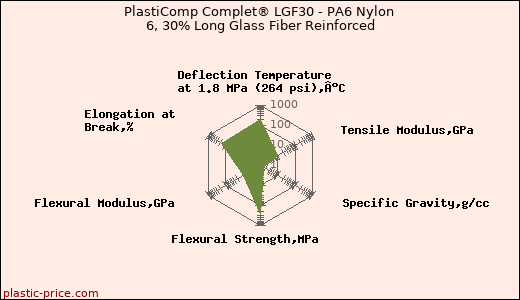 PlastiComp Complet® LGF30 - PA6 Nylon 6, 30% Long Glass Fiber Reinforced