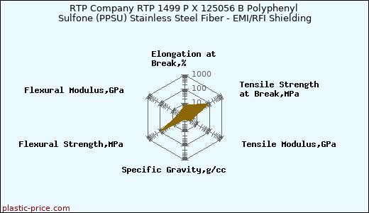 RTP Company RTP 1499 P X 125056 B Polyphenyl Sulfone (PPSU) Stainless Steel Fiber - EMI/RFI Shielding