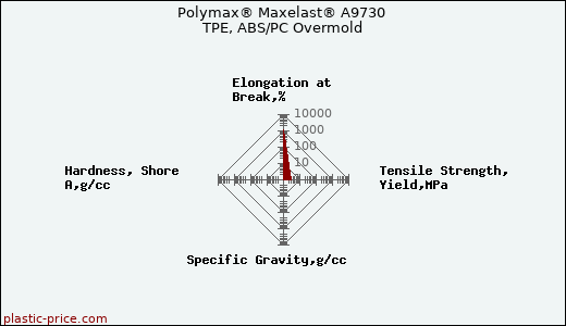 Polymax® Maxelast® A9730 TPE, ABS/PC Overmold