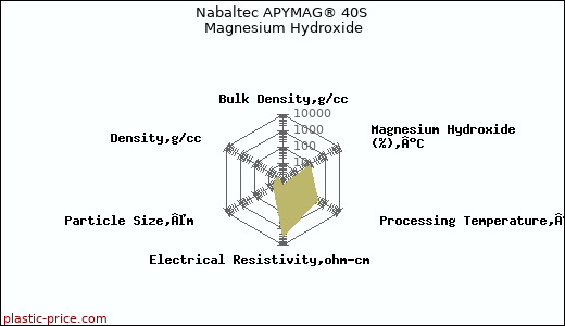 Nabaltec APYMAG® 40S Magnesium Hydroxide