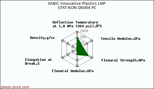 SABIC Innovative Plastics LNP STAT-KON DE004 PC