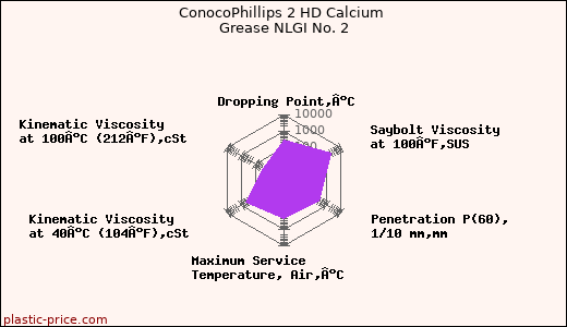 ConocoPhillips 2 HD Calcium Grease NLGI No. 2