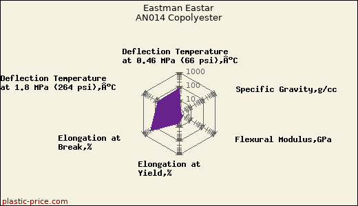 Eastman Eastar AN014 Copolyester