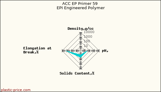 ACC EP Primer 59 EPI Engineered Polymer