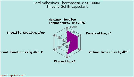 Lord Adhesives Thermosetâ„¢ SC-300M Silicone Gel Encapsulant