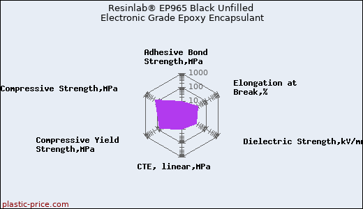 Resinlab® EP965 Black Unfilled Electronic Grade Epoxy Encapsulant