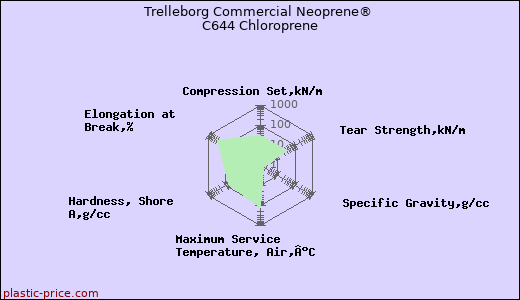 Trelleborg Commercial Neoprene® C644 Chloroprene
