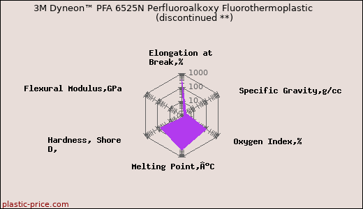 3M Dyneon™ PFA 6525N Perfluoroalkoxy Fluorothermoplastic               (discontinued **)