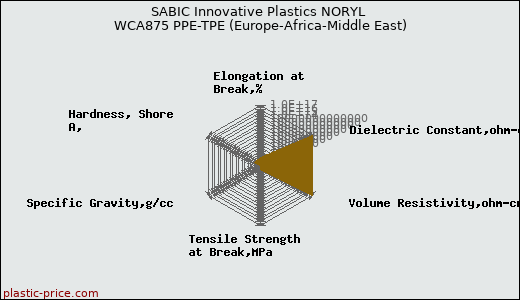 SABIC Innovative Plastics NORYL WCA875 PPE-TPE (Europe-Africa-Middle East)