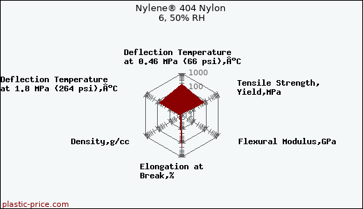 Nylene® 404 Nylon 6, 50% RH