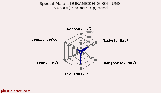 Special Metals DURANICKEL® 301 (UNS N03301) Spring Strip, Aged