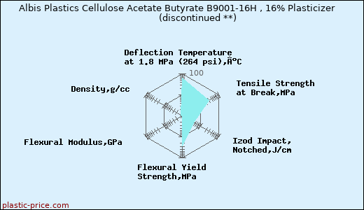 Albis Plastics Cellulose Acetate Butyrate B9001-16H , 16% Plasticizer               (discontinued **)