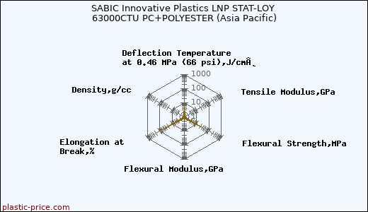 SABIC Innovative Plastics LNP STAT-LOY 63000CTU PC+POLYESTER (Asia Pacific)