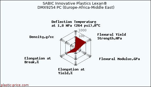 SABIC Innovative Plastics Lexan® DMX9254 PC (Europe-Africa-Middle East)