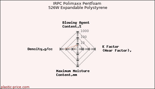 IRPC Polimaxx Pentfoam 526W Expandable Polystyrene