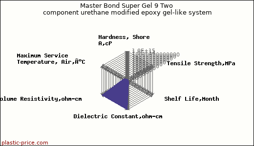Master Bond Super Gel 9 Two component urethane modified epoxy gel-like system