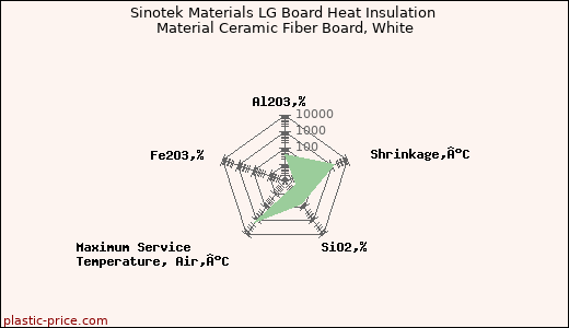 Sinotek Materials LG Board Heat Insulation Material Ceramic Fiber Board, White