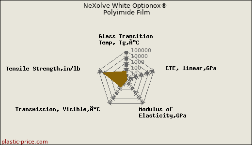 NeXolve White Optionox® Polyimide Film