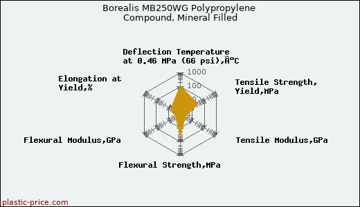 Borealis MB250WG Polypropylene Compound, Mineral Filled