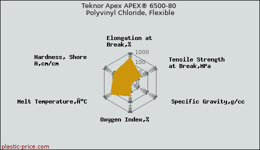 Teknor Apex APEX® 6500-80 Polyvinyl Chloride, Flexible