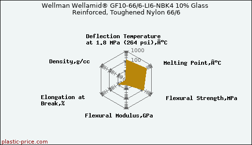 Wellman Wellamid® GF10-66/6-LI6-NBK4 10% Glass Reinforced, Toughened Nylon 66/6