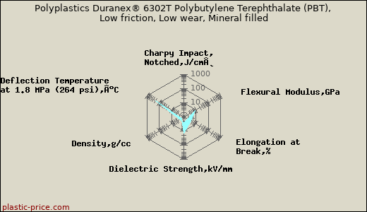 Polyplastics Duranex® 6302T Polybutylene Terephthalate (PBT), Low friction, Low wear, Mineral filled