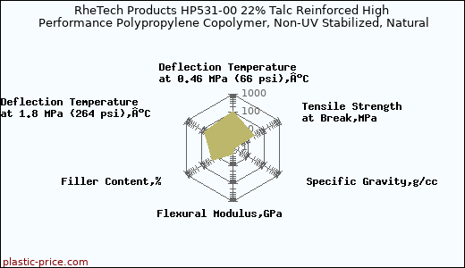 RheTech Products HP531-00 22% Talc Reinforced High Performance Polypropylene Copolymer, Non-UV Stabilized, Natural