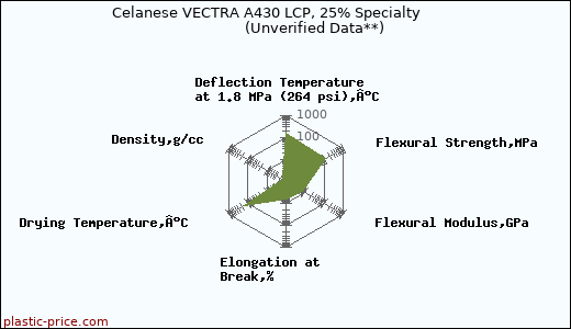 Celanese VECTRA A430 LCP, 25% Specialty                      (Unverified Data**)
