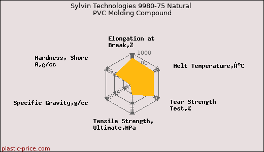 Sylvin Technologies 9980-75 Natural PVC Molding Compound