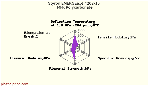 Styron EMERGEâ„¢ 4202-15 MFR Polycarbonate