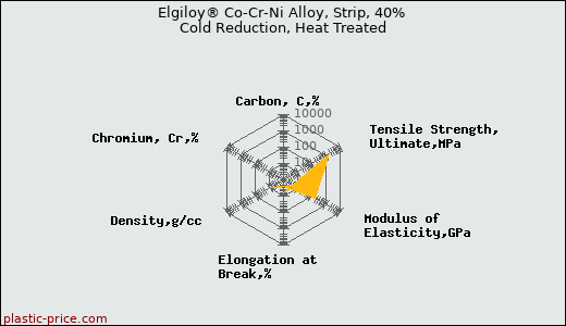 Elgiloy® Co-Cr-Ni Alloy, Strip, 40% Cold Reduction, Heat Treated
