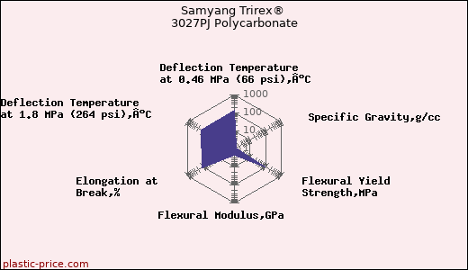 Samyang Trirex® 3027PJ Polycarbonate