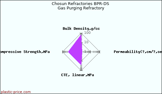 Chosun Refractories BPR-DS Gas Purging Refractory